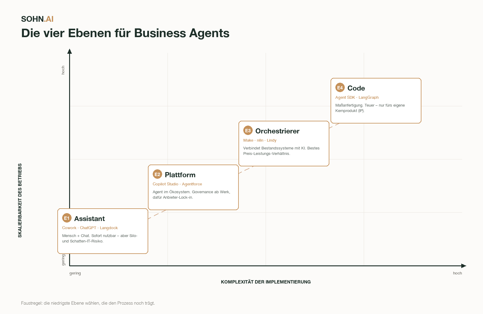 Die vier Ebenen für Business Agents – Komplexität der Implementierung gegen Skalierbarkeit des Betriebs