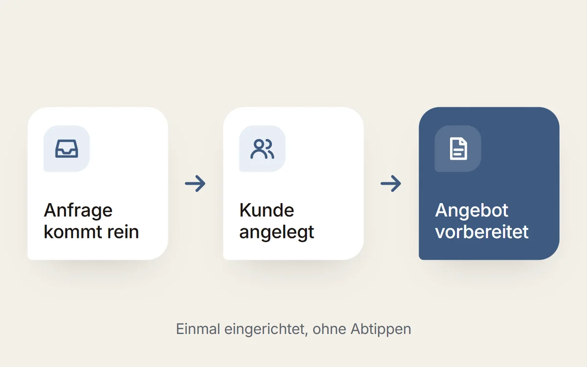 Schema: Anfrage, Kunde angelegt, Angebot vorbereitet