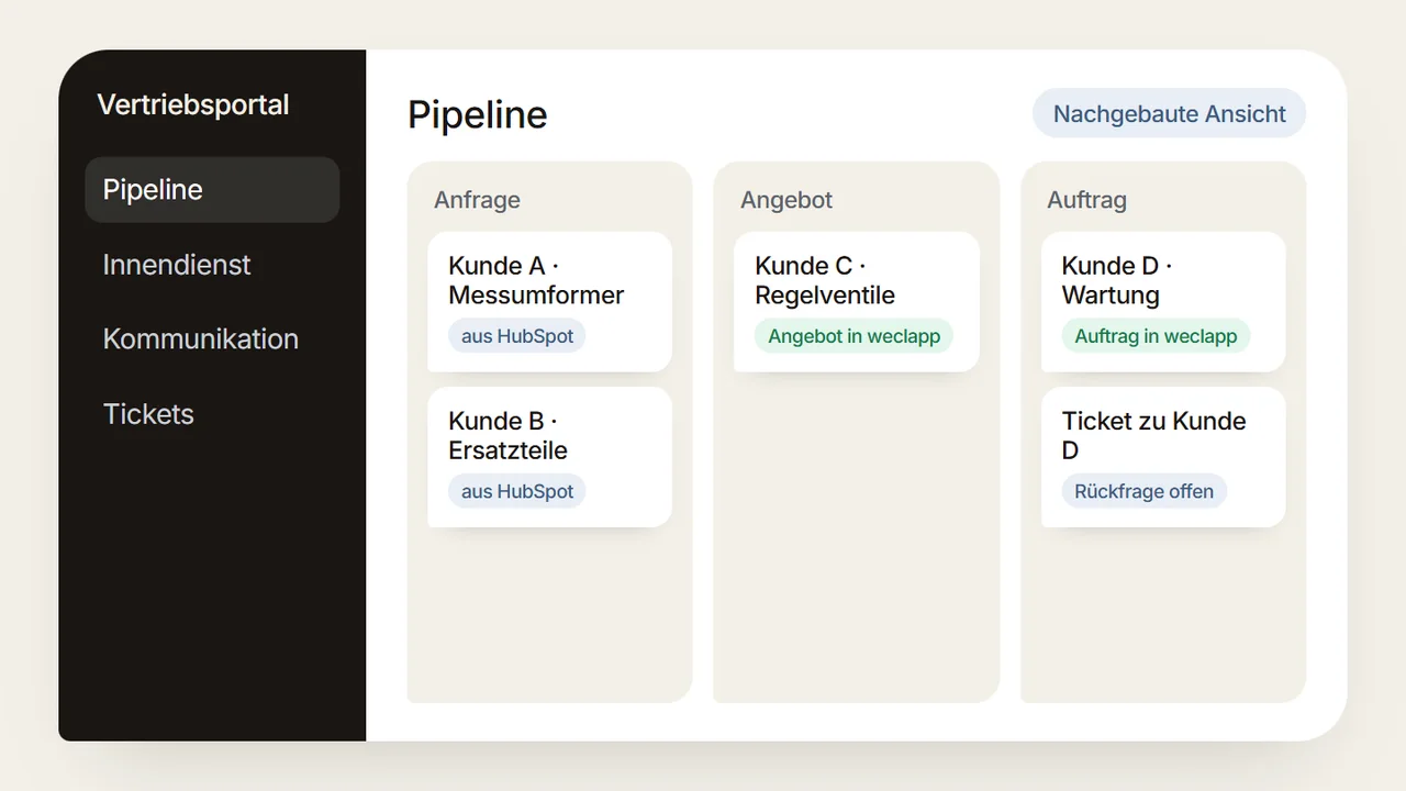 Nachgebaute Ansicht: Vertriebspipeline mit Daten aus HubSpot und weclapp